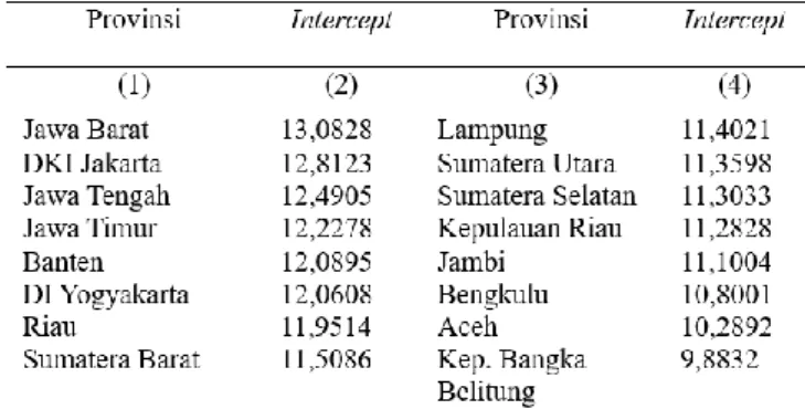 Tabel 3.    Nilai intercept untuk masing-masing provinsi yang  telah diurutkan 