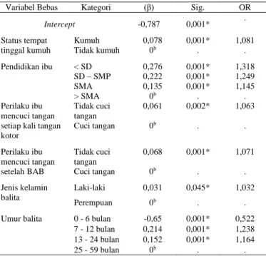 Tabel 3 dan Tabel 4 menunjukkan hasil analisis dengan  menggunakan metode regresi logistik multinomial
