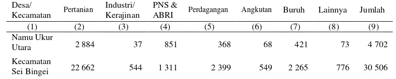 Tabel 4. Distribusi Penduduk Menurut Mata Pencaharian Desa Namu Ukur Utara Tahun 2014 