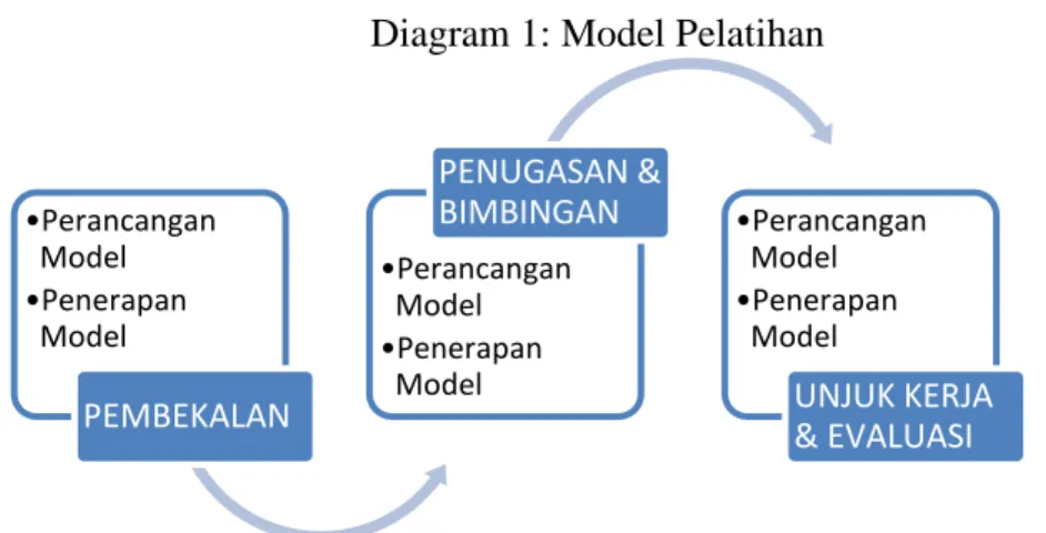 Diagram 1: Model Pelatihan 
