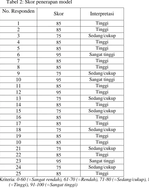 Tabel 2: Skor penerapan model  No. Responden 