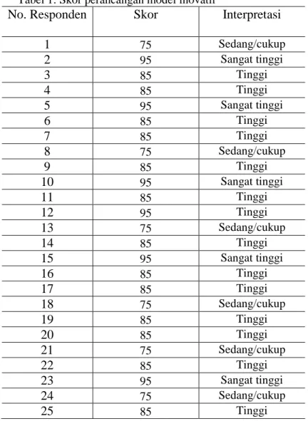 Tabel 1: Skor perancangan model inovatif 