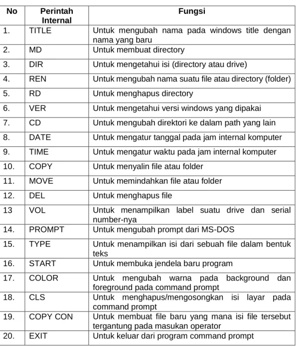 Tabel 4.1 Perintah Internal DOS dalam screencast  No  Perintah 