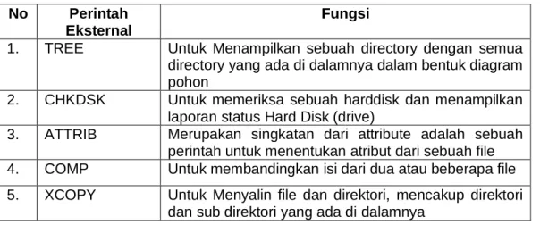 Tabel 4.2 Perintah Eksternal DOS dalam screencast  No   Perintah 