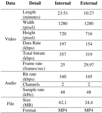 Table 1. Characteristics of Screencast Products   Data  Detail  Internal  External 