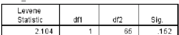 Tabel 3. Uji Homogenitas. 