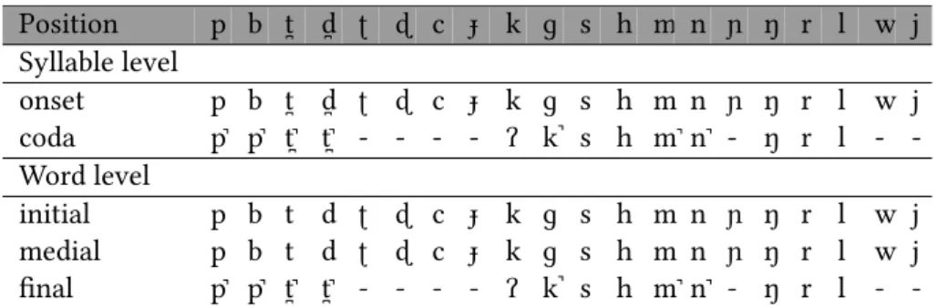 Table 3.3 shows the phonetic realizations of the consonants in different positions.