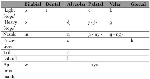 Table 3.17: Consonant inventory of Malangan Indonesian (the orthographic representations of phonemes which differ from IPA are given in pointy brackets)