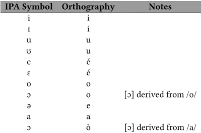 Table 2: Vowel orthography