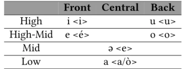 Table 3.2: Vowel Inventory of Malangan Javanese (the orthographic repre- repre-sentation of phonemes which differ from IPA are given in pointy brackets)