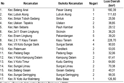 Tabel 1. Wilayah Kabupaten Padang Pariaman Menurut Administrasi Pemerintahan 