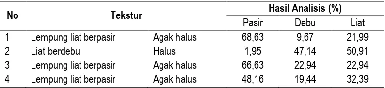 Tabel 2. Hasil Analisis Fisika dan Kimia Tanah di Kabupaten Padang Pariaman  