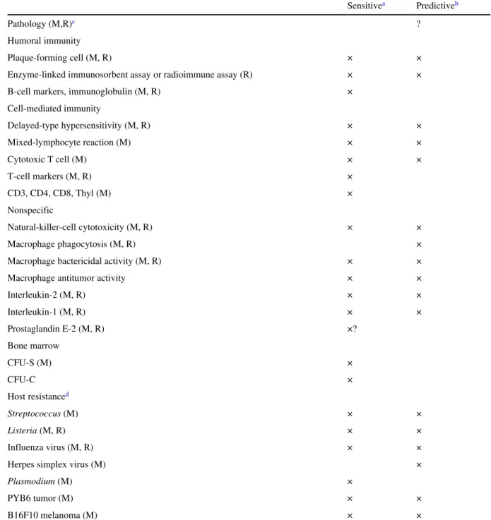 TABLE 6-2 Validated Rodent Immunoassays