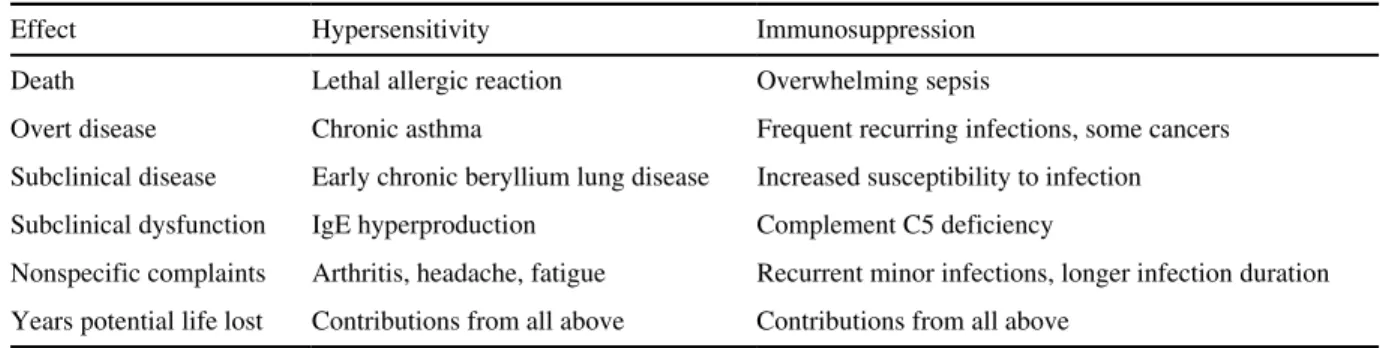 TABLE 1-1 Examples of Health Effects Associated with Immune Dysfunction