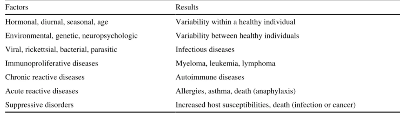 TABLE 1-2 Factors Influencing the Immune System and Associated Markers