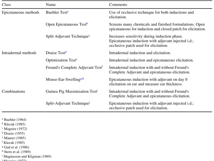 TABLE 3-1 Methods of Detecting Chemicals Producing Contact Hypersensitivity