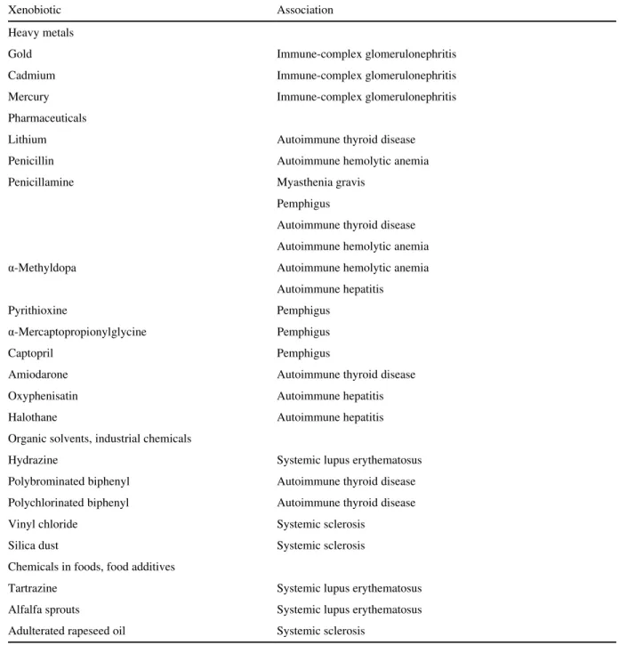 TABLE 4-1 Xenobiotics Incriminated in Human Autoimmunity a