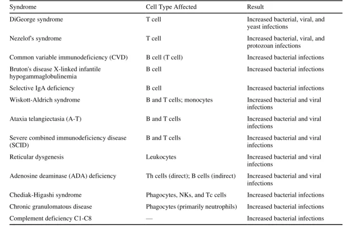TABLE 5-1 Consequences of Immunosuppression