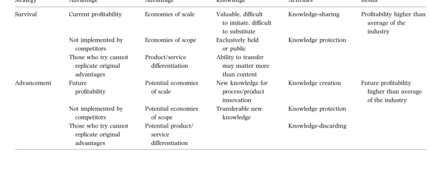 Table 8.1. A Strategic Framework for Knowledge