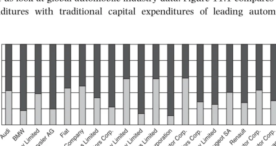 Figure 11.1 R&amp;D investment and capital expenditure: world automobile indus- indus-try, FY 2003.