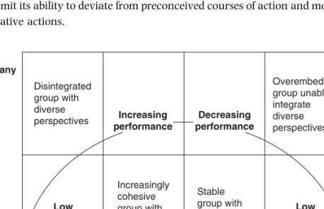 Figure 3.3 The inverted U-curve relationship between network density and per- per-formance
