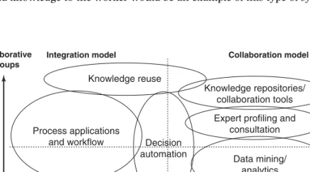 Figure 7.1 Organizational technologies for different types of knowledge work.