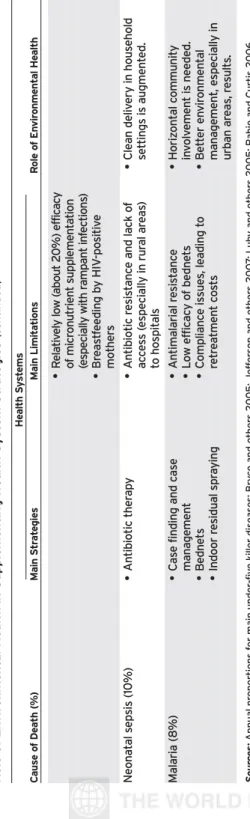 TABLE 3.1 Role of Environmental Health in Supplementing Health System Strategies(continued) Health Systems Cause of Death (%)Main StrategiesMain LimitationsRole of Environment •Relatively low (about 20%) efficacy of micronutrient supplementation  (especial