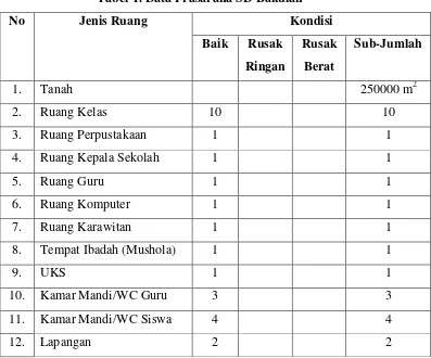 Tabel 1. Data Prasarana SD Bakulan 