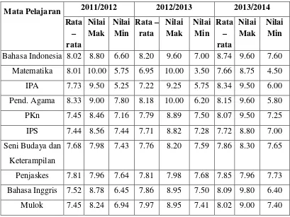 Tabel 6. Data Jumlah Nilai Kelulusan 3 Tahun Terakhir 