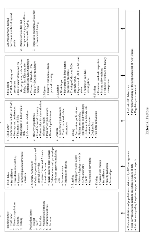 FIGURE 5-1Priority populations at risk research logic submodel. CAIS = Child Agricultural Injury Survey, CES = Cooperative Extension Service, ESA = Employment Standards Administration, FACE = Fatality  Assessment and Control Evaluation, FOPS = falling obje