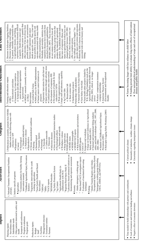 FIGURE 6-1Health effects research logic submodel. AMSEA = Alaska Marine Safety Education Association, CAFO = concentrated animal feeding operation, CES = Cooperative Extension Service,  ERC = Education and Research Centers, FACE = Fatality Assessment and C