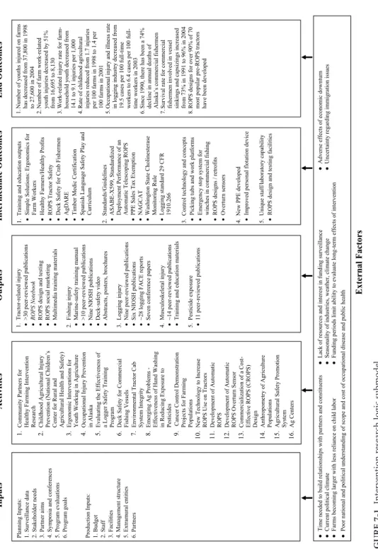 FIGURE 7-1Intervention research logic submodel. AgDARE = Agricultural Disability Awareness and Risk Education, ASABE = American Society of Agricultural and Biological Engineers, FACE  =  Fatality Assessment and Control Evaluation , NAGCAT = North American 