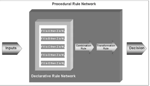 Figure 5.3. Declarative and procedural rule networks.