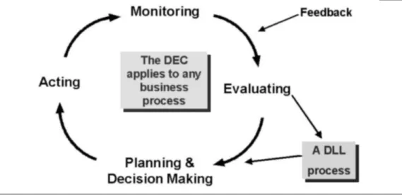 Figure 7.3. The decision execution cycle.