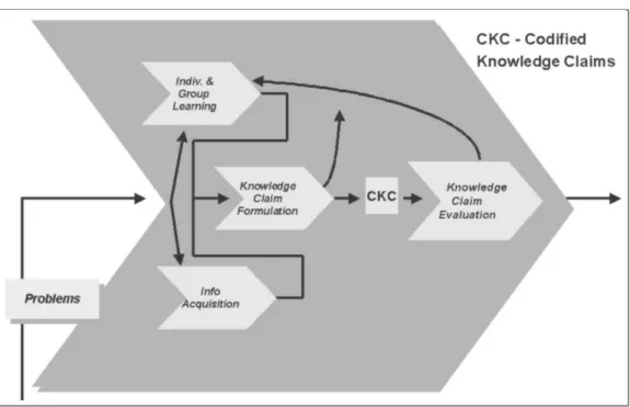 Figure 7.5. Knowledge production.
