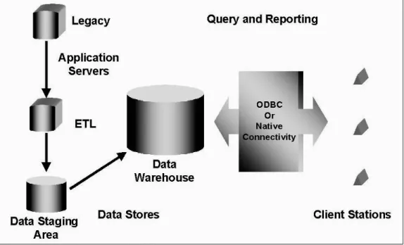Figure 2.1. Where data warehousing began.