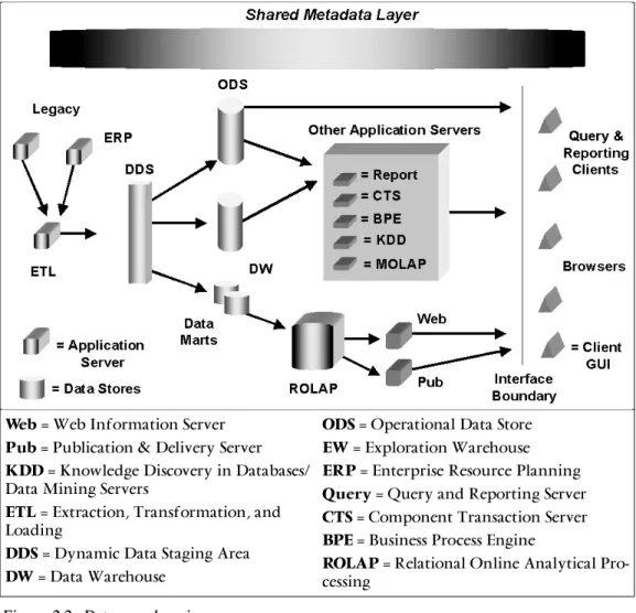 Figure 2.2. Data warehousing now.