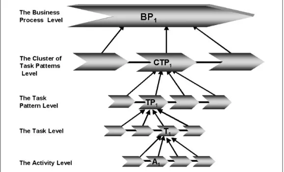 Figure 4.2. The activity to business process hierarchy.
