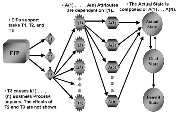 Figure 4.3. Business process impacts on attributes.
