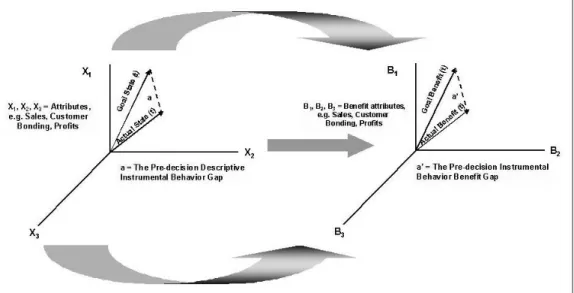 Figure 4.4. The relationship between corporate goals and corporate benefits.