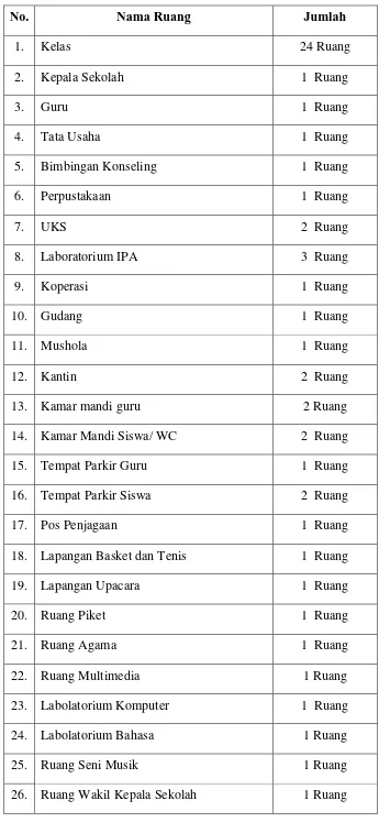 Tabel 1. Ruangan dan fasilitas SMA Negei 1 Prambanan Klaten 