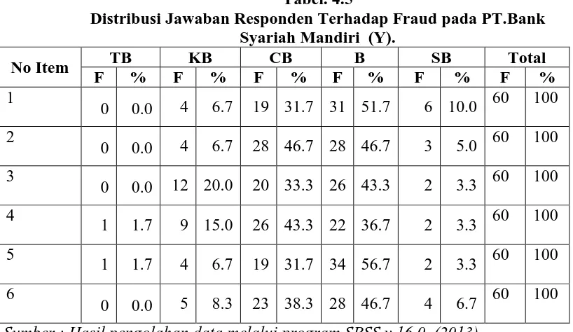 Tabel. 4.5 Distribusi Jawaban Responden Terhadap Fraud pada PT.Bank 