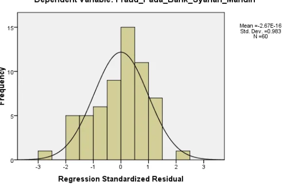 Gambar 4.1 Uji Normalitas Dengan Pendekatan Histogram 