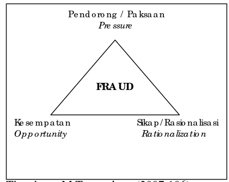 Gambar 2.1 The Fraud Triangle 