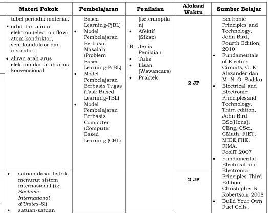 tabel periodik material. 