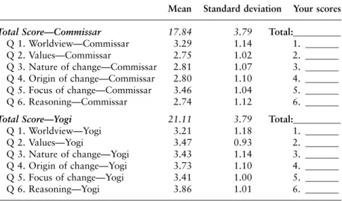 Table 6.1 presents data from the full Part A study translated into a format that will allow you to compare your scores from the short form in Chapter 3