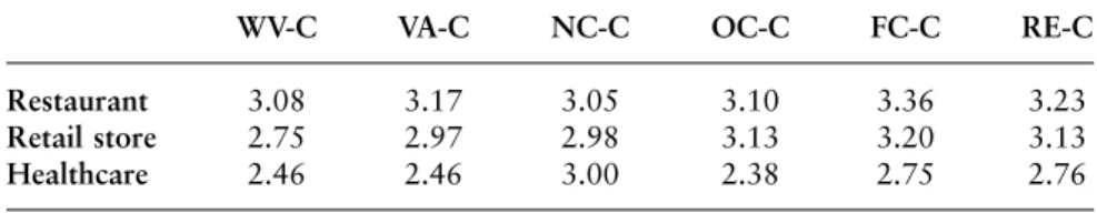 Table 6.8 and Figure 6.5 show some interesting occupational dif- dif-ferences in the Commissar and Yogi worldview scales
