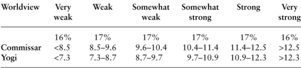 Table 6.11 shows our sample distributes on the behavior orienta- orienta-tion scales and also contrasts scores between men and women  respon-dents