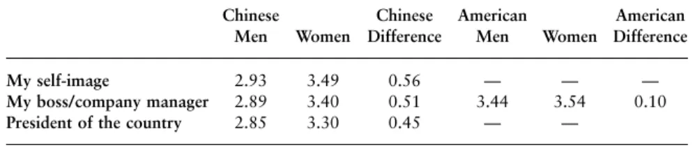 Table 6.18 shows an intriguing gender difference in preferred lead- lead-ership image among Chinese and American managers