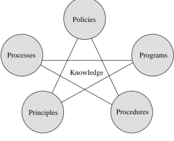 Figure 9.4 The Five P’s of Knowledge